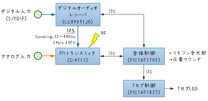 FM送信機(トランスミッター)の自作！光デジタル入力付き | 電子工作